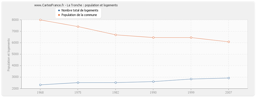 La Tronche : population et logements